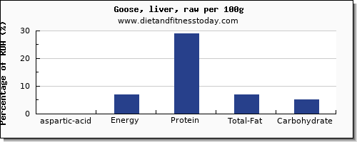 aspartic acid and nutrition facts in goose per 100g